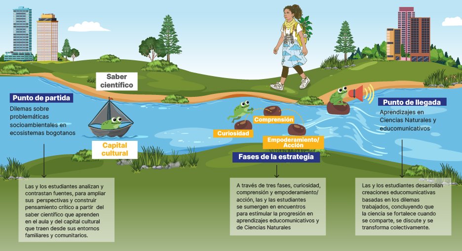 Modelo pedagógico de la estrategia
